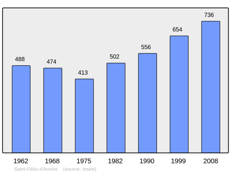 Soubor:Population - Municipality code 66173.png