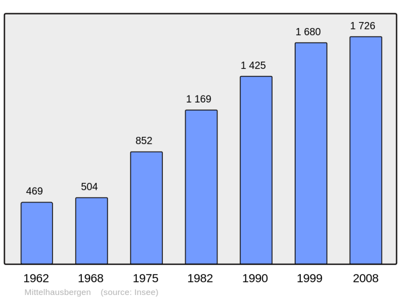 Soubor:Population - Municipality code 67296.png