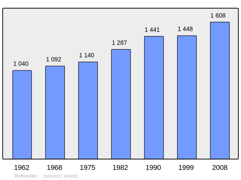 Soubor:Population - Municipality code 67407.png