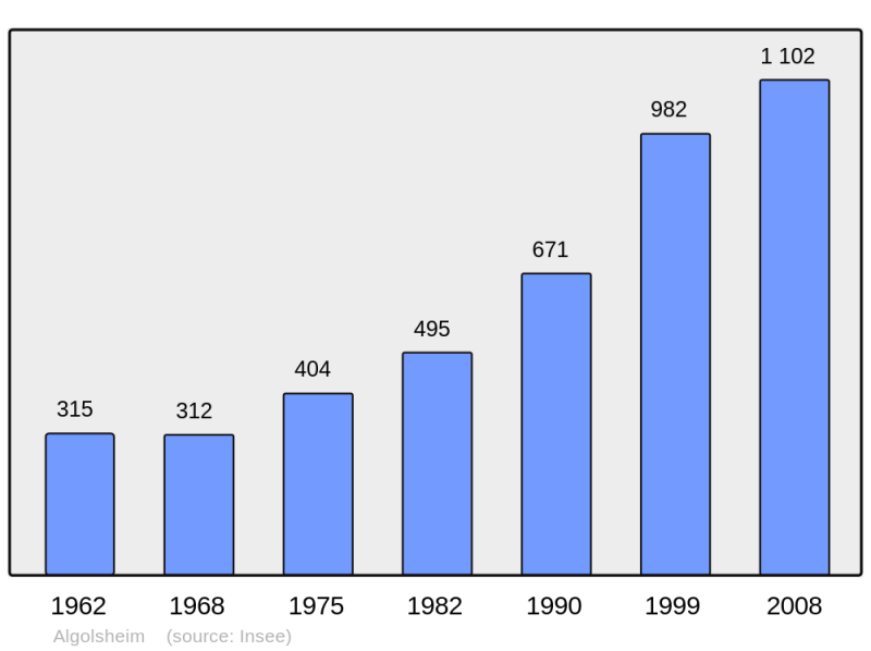 Soubor:Population - Municipality code 68001.png