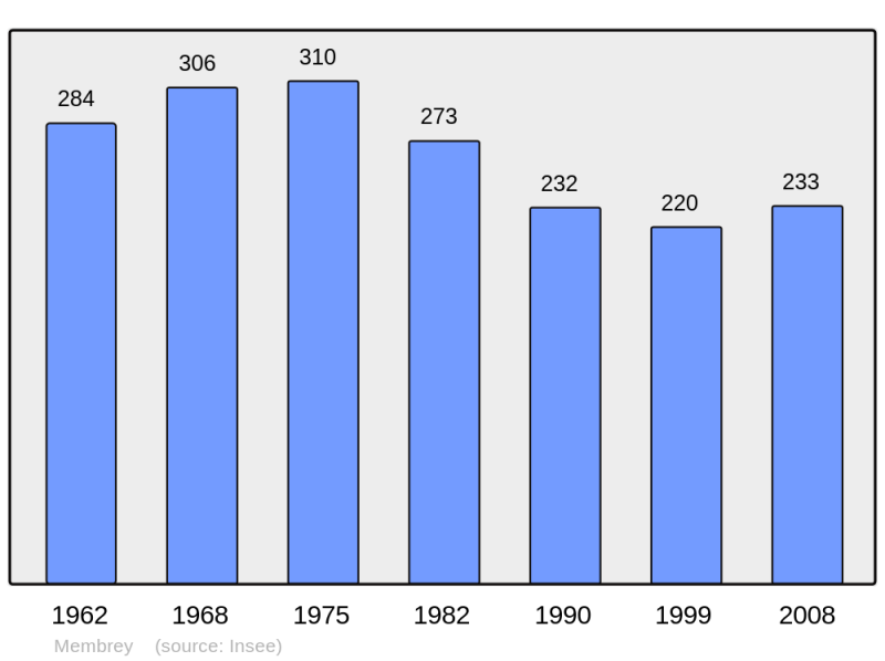Soubor:Population - Municipality code 70340.png