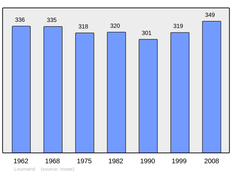 Soubor:Population - Municipality code 71264.png