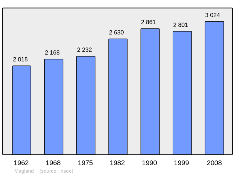 Soubor:Population - Municipality code 74159.png