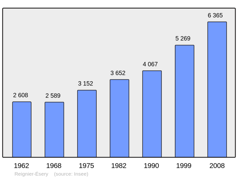 Soubor:Population - Municipality code 74220.png