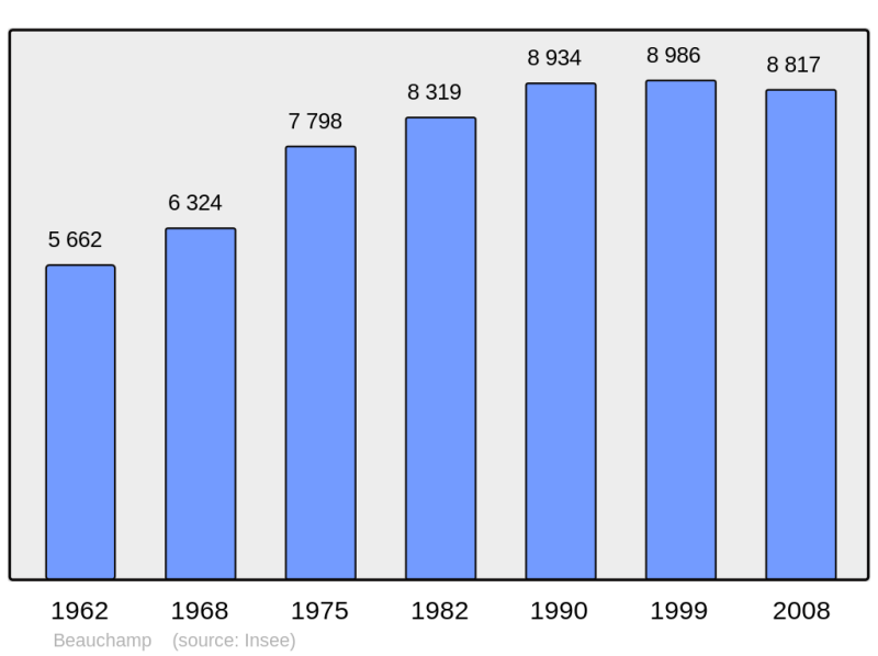 Soubor:Population - Municipality code 95051.png