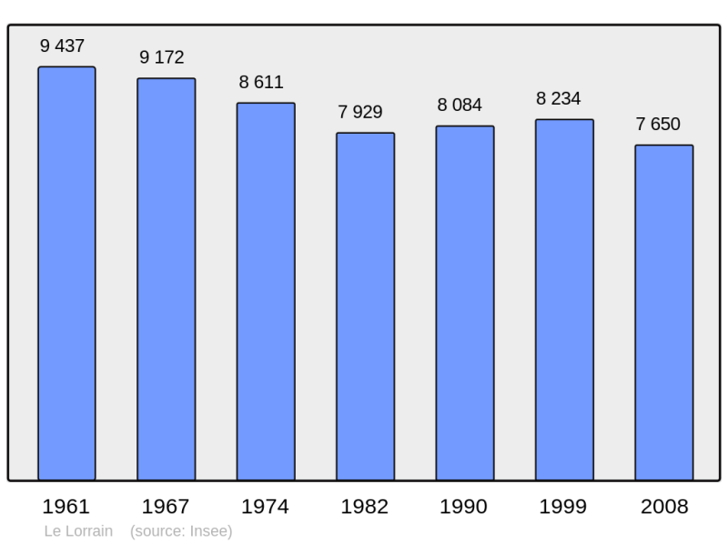 Soubor:Population - Municipality code 97214.png