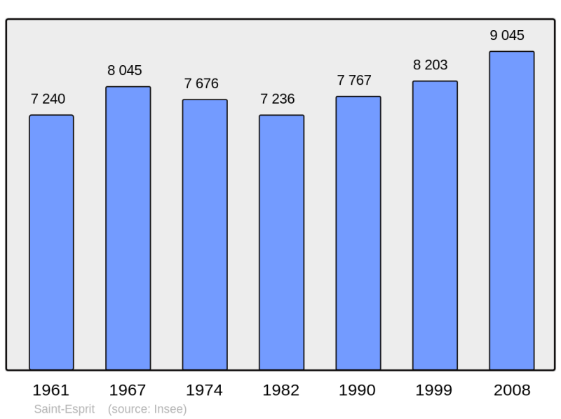 Soubor:Population - Municipality code 97223.png