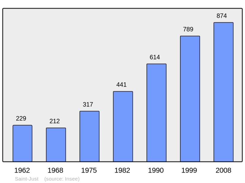Soubor:Population - Municipality code 01369.png
