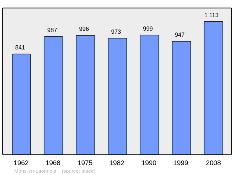 Soubor:Population - Municipality code 02497.png
