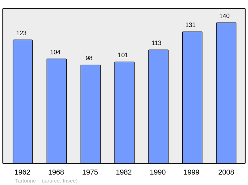 Soubor:Population - Municipality code 04214.png