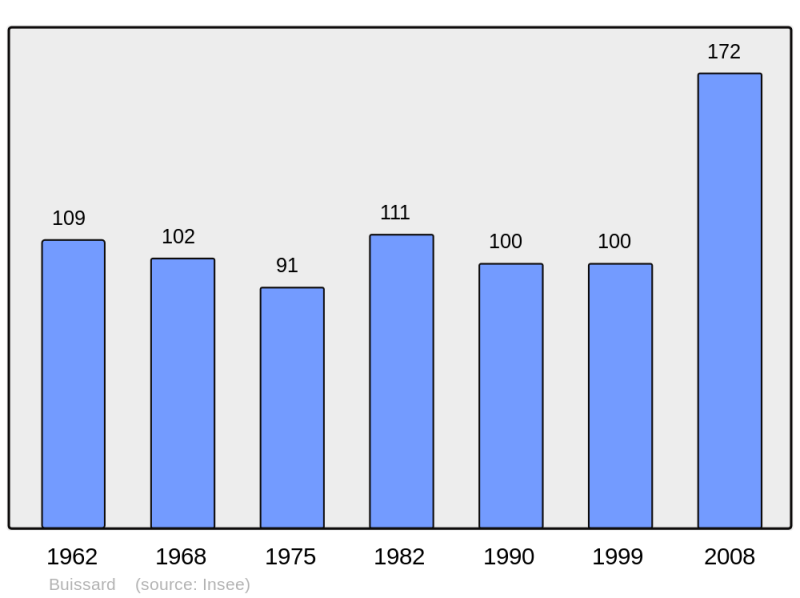 Soubor:Population - Municipality code 05025.png