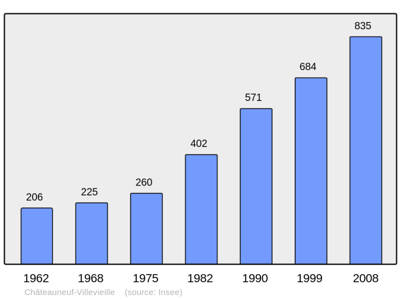Soubor:Population - Municipality code 06039.png