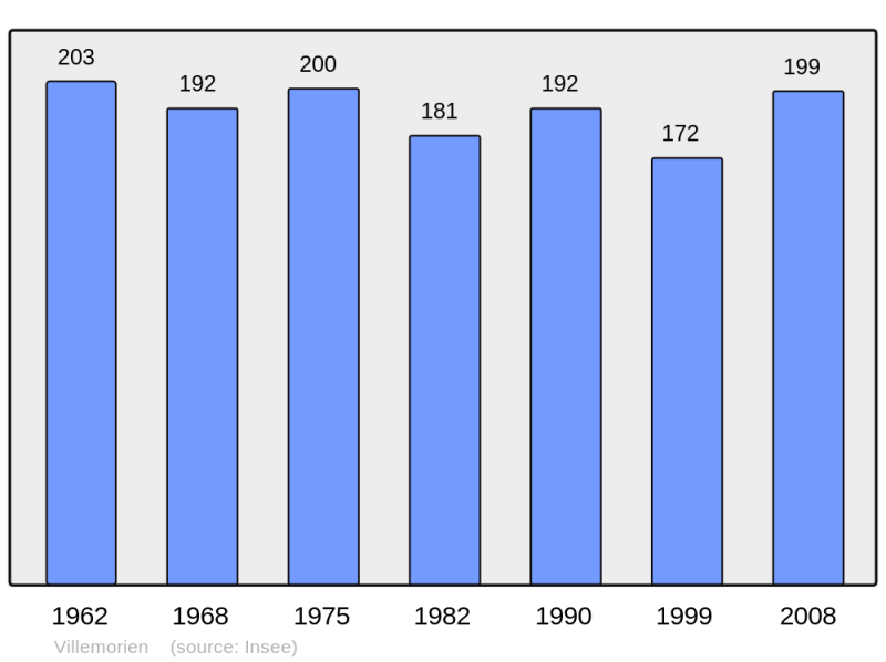 Soubor:Population - Municipality code 10418.png