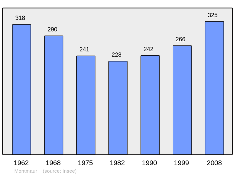 Soubor:Population - Municipality code 11252.png