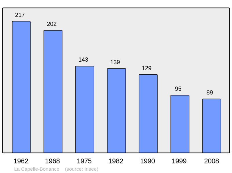 Soubor:Population - Municipality code 12055.png