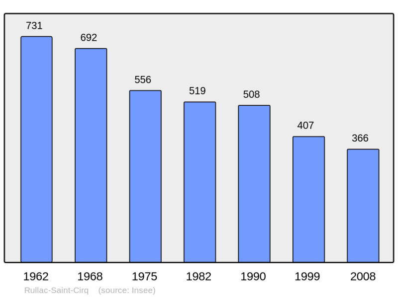 Soubor:Population - Municipality code 12207.png