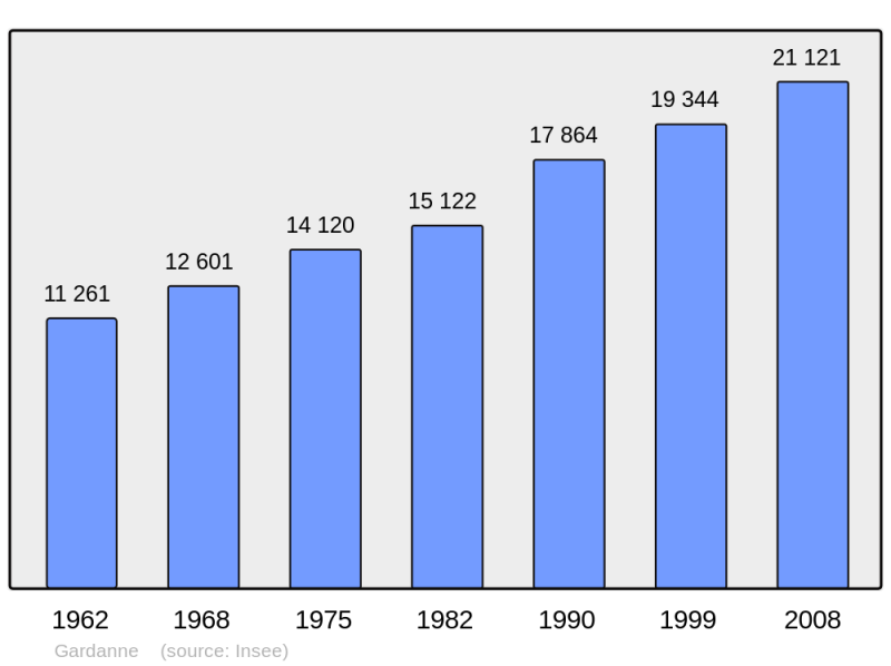 Soubor:Population - Municipality code 13041.png