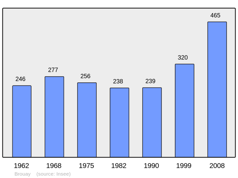 Soubor:Population - Municipality code 14109.png