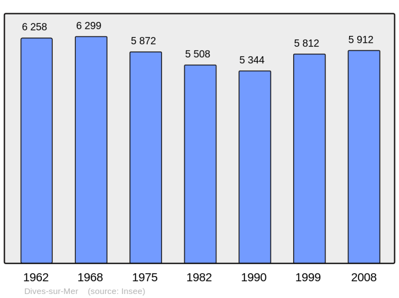 Soubor:Population - Municipality code 14225.png