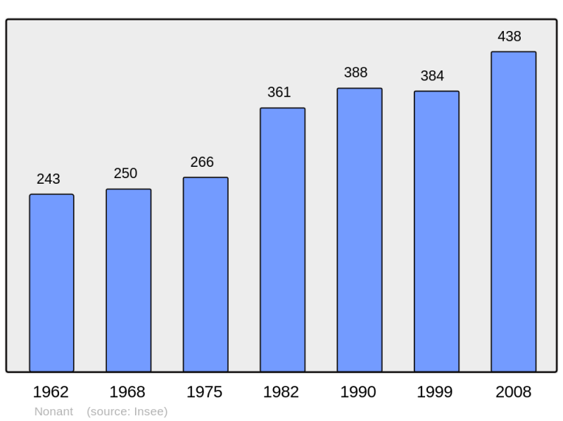 Soubor:Population - Municipality code 14465.png
