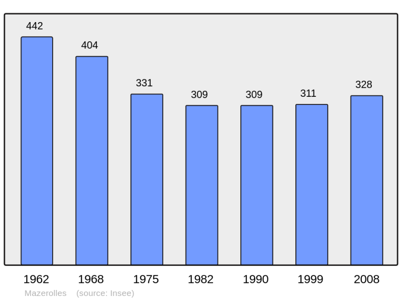 Soubor:Population - Municipality code 16213.png