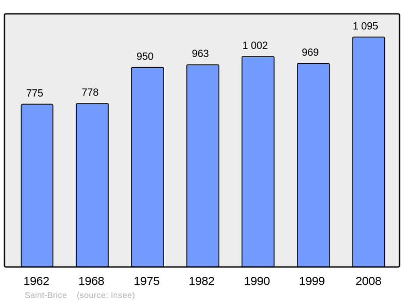 Soubor:Population - Municipality code 16304.png