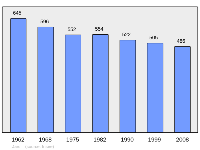 Soubor:Population - Municipality code 18117.png