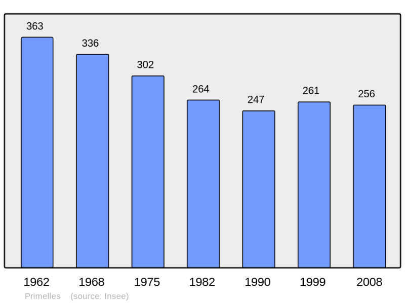 Soubor:Population - Municipality code 18188.png