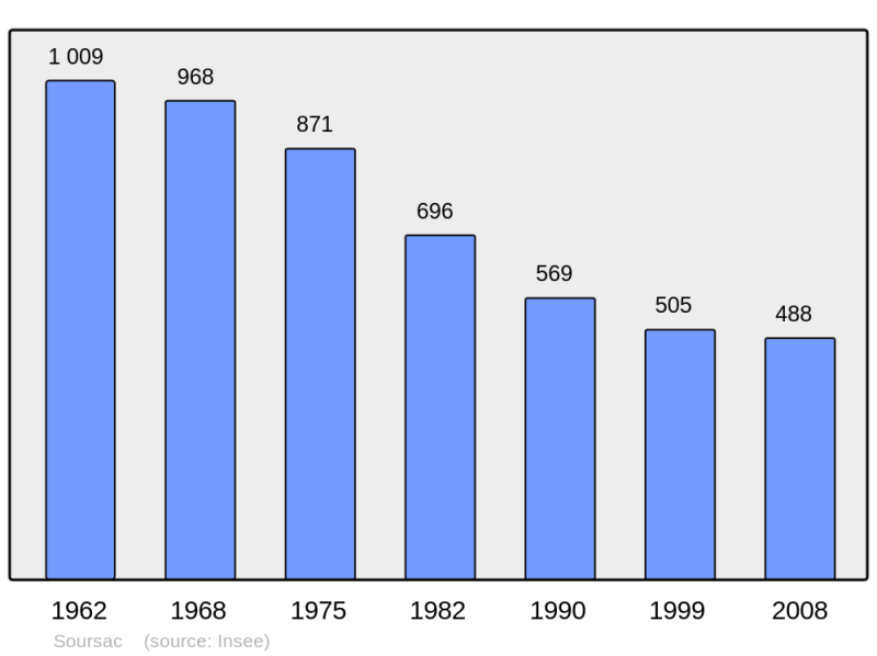 Soubor:Population - Municipality code 19264.png