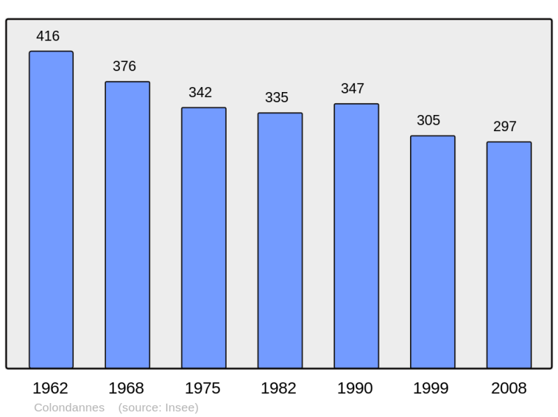 Soubor:Population - Municipality code 23065.png