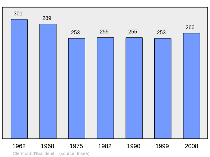 Soubor:Population - Municipality code 24124.png