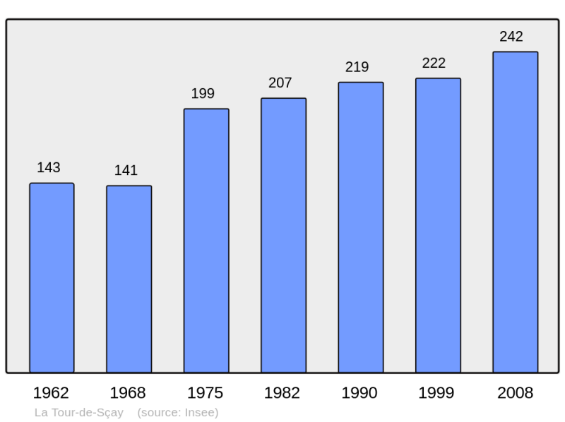 Soubor:Population - Municipality code 25566.png