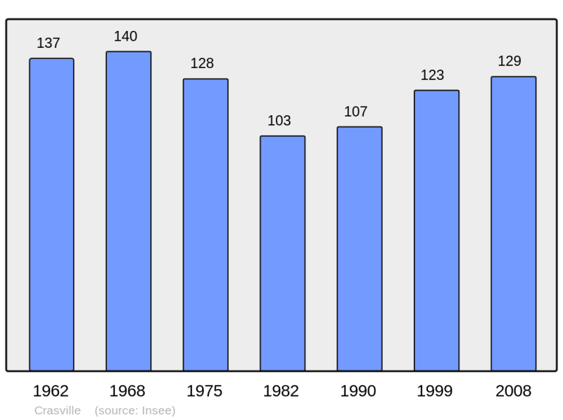 Soubor:Population - Municipality code 27184.png