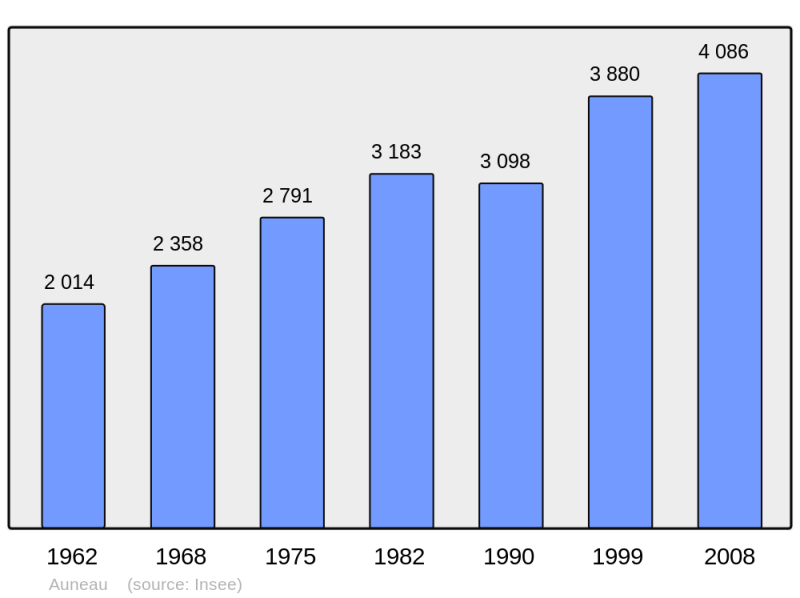 Soubor:Population - Municipality code 28015.png