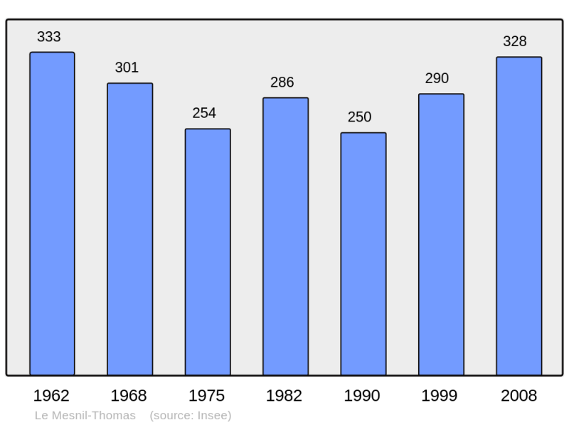 Soubor:Population - Municipality code 28248.png