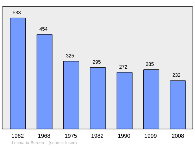 Soubor:Population - Municipality code 29129.png