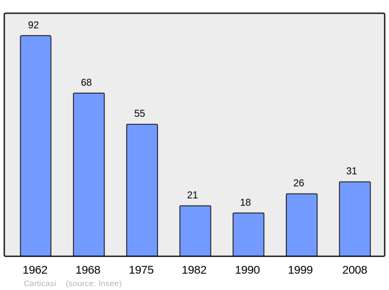 Soubor:Population - Municipality code 2B068.png