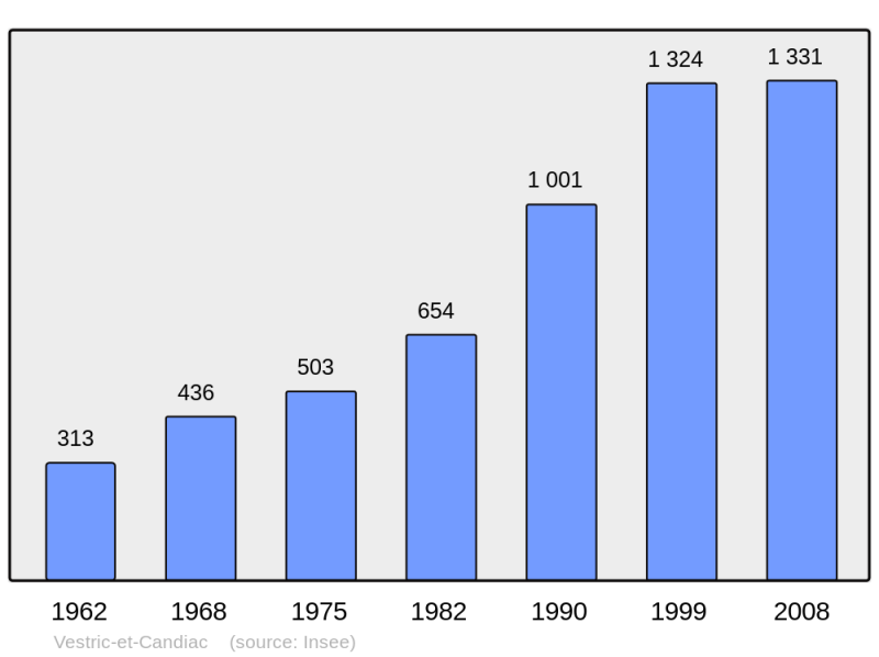 Soubor:Population - Municipality code 30347.png