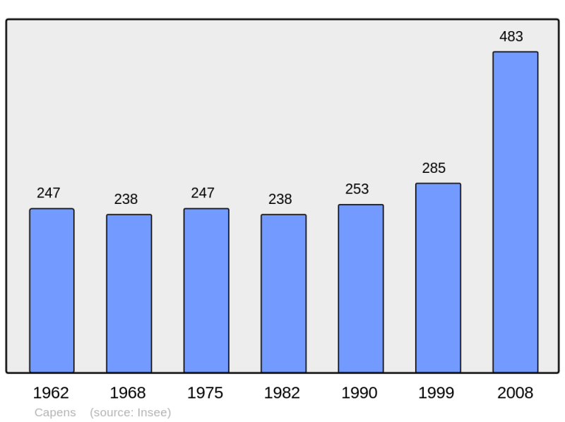 Soubor:Population - Municipality code 31104.png
