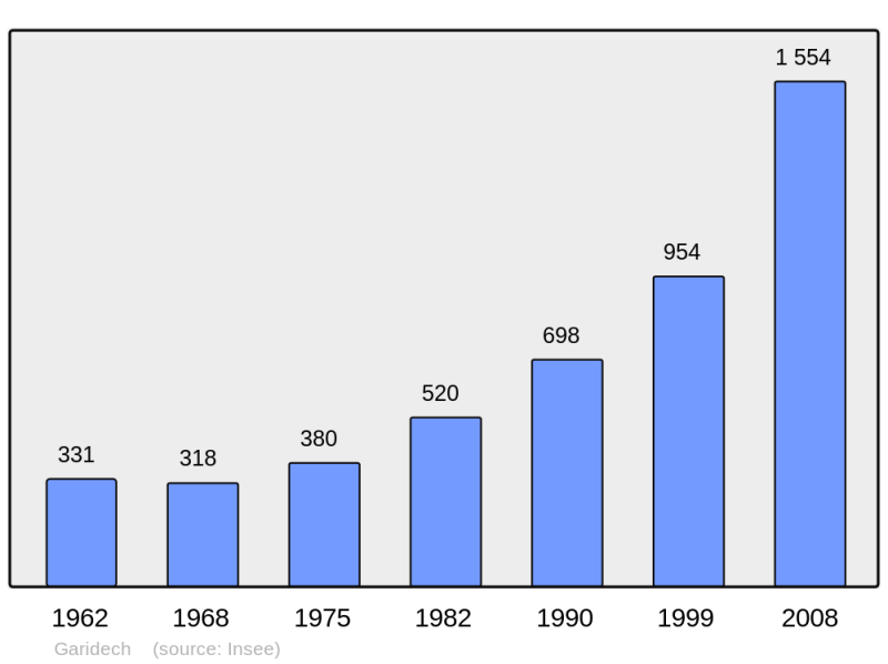 Soubor:Population - Municipality code 31212.png