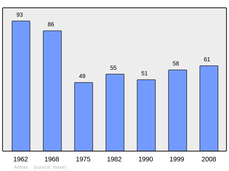 Soubor:Population - Municipality code 32003.png