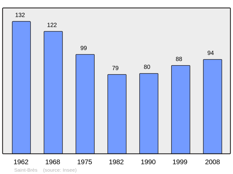 Soubor:Population - Municipality code 32366.png