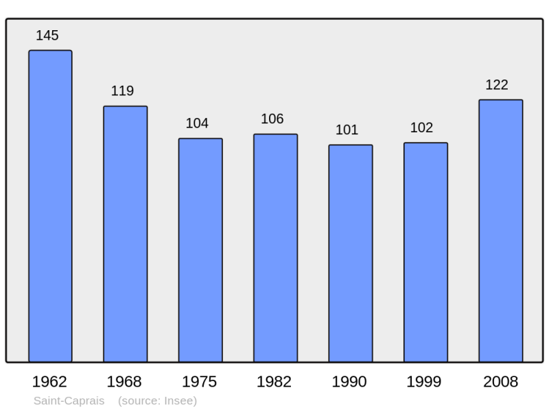 Soubor:Population - Municipality code 32467.png