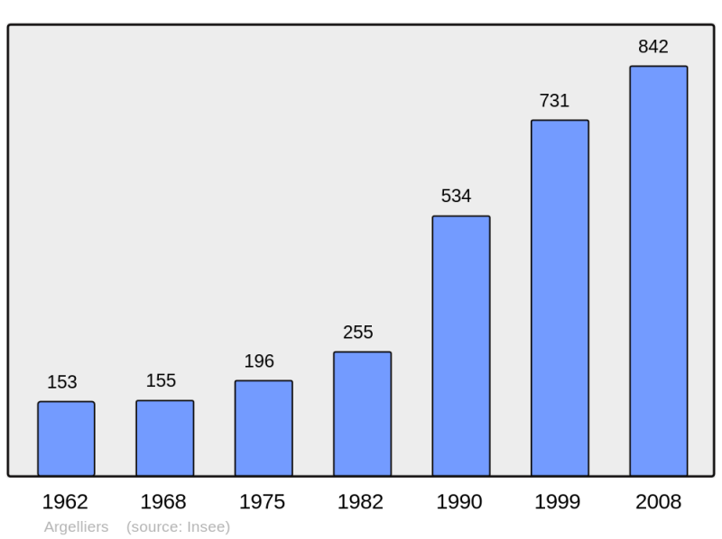 Soubor:Population - Municipality code 34012.png