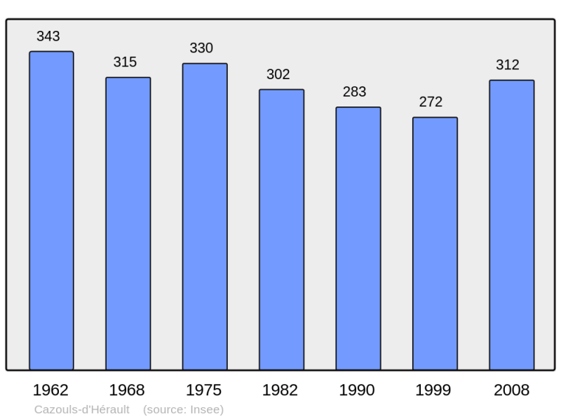 Soubor:Population - Municipality code 34068.png