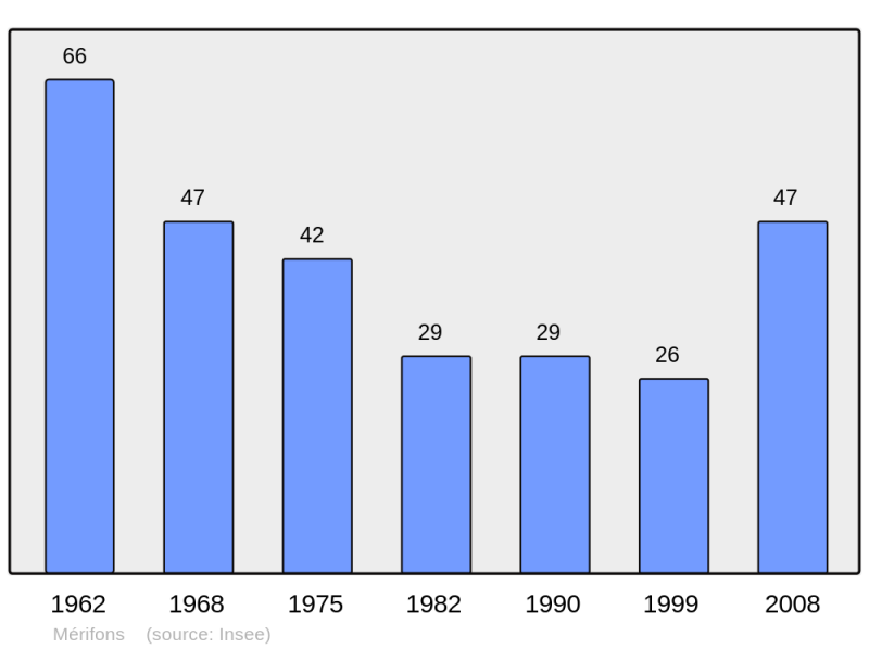 Soubor:Population - Municipality code 34156.png