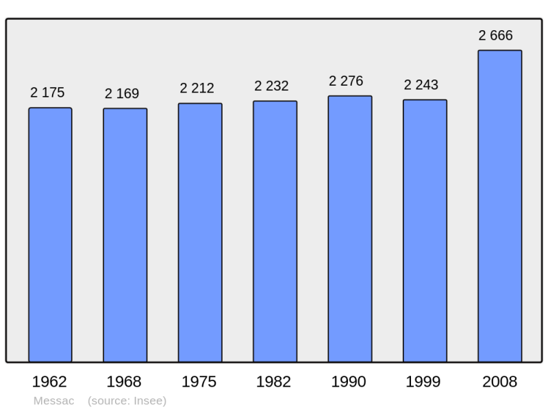 Soubor:Population - Municipality code 35176.png