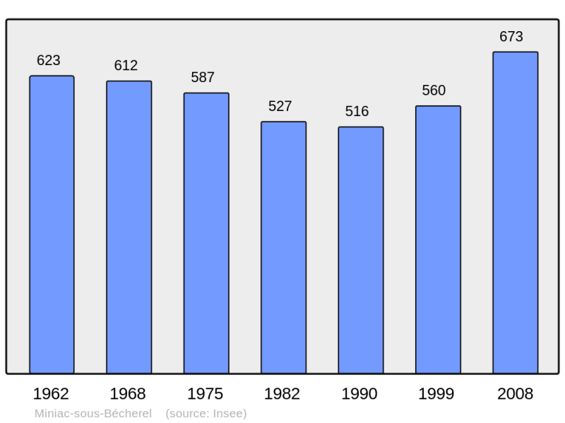 Soubor:Population - Municipality code 35180.png
