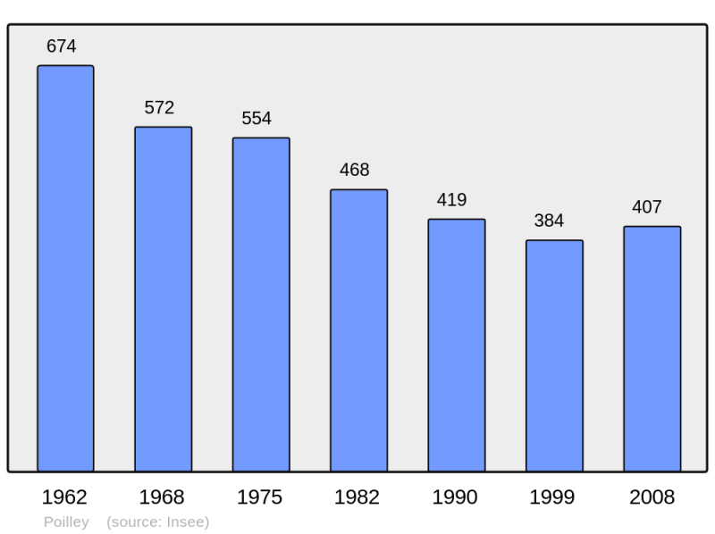 Soubor:Population - Municipality code 35230.png