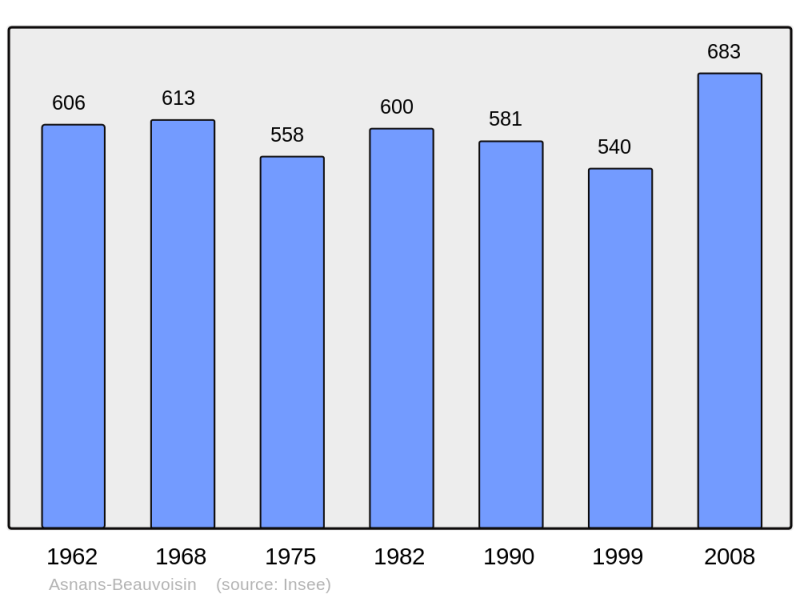 Soubor:Population - Municipality code 39022.png
